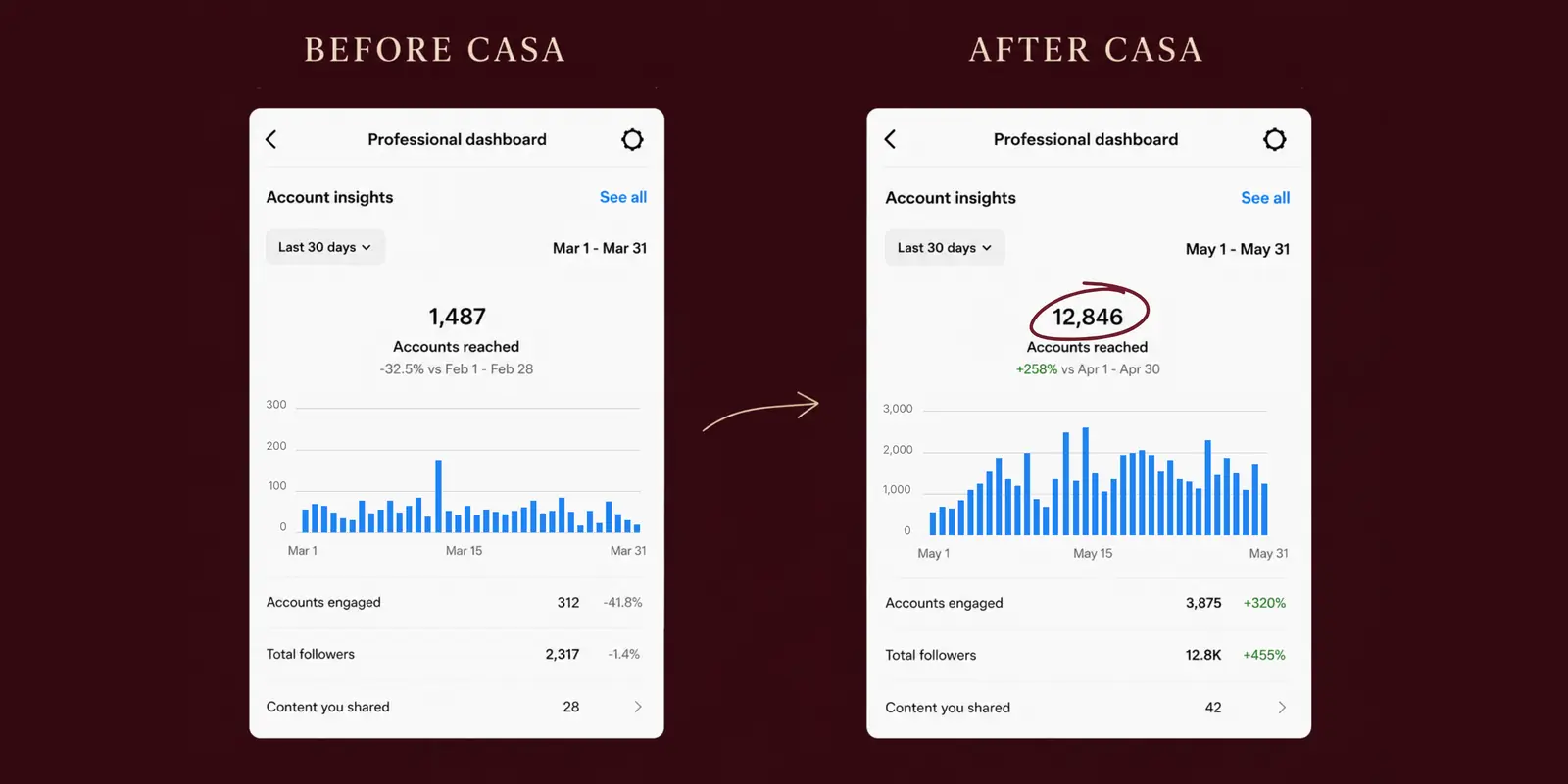 Client results before and after Casa Brand Studio