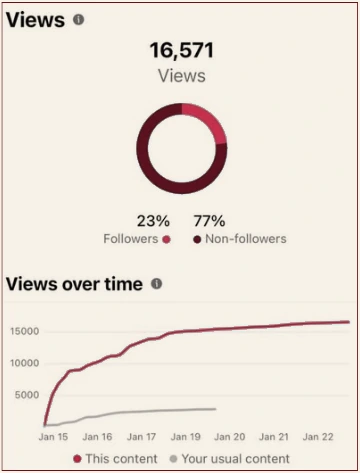16,571 views, 77% from non-followers