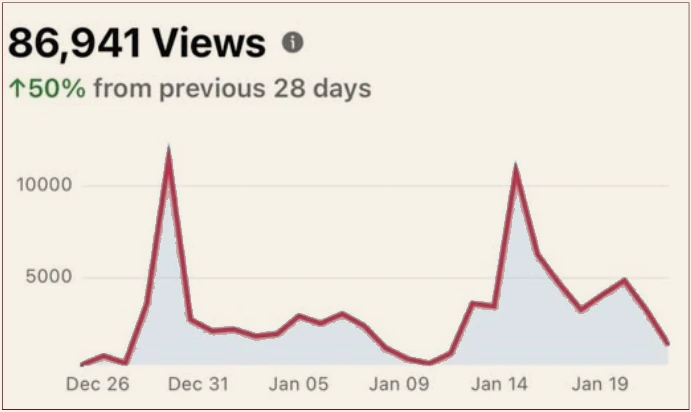 86,941 views, up 50% on the previous 28 days