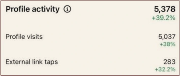 Profile activity up 39.2%, 283 link taps