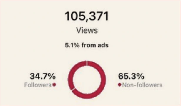 105,371 views, 65.3% from non-followers